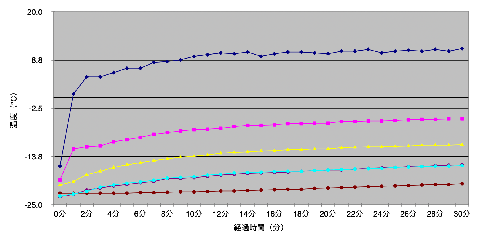 外気温15℃時の時間経過による冷凍品の温度変化グラフ