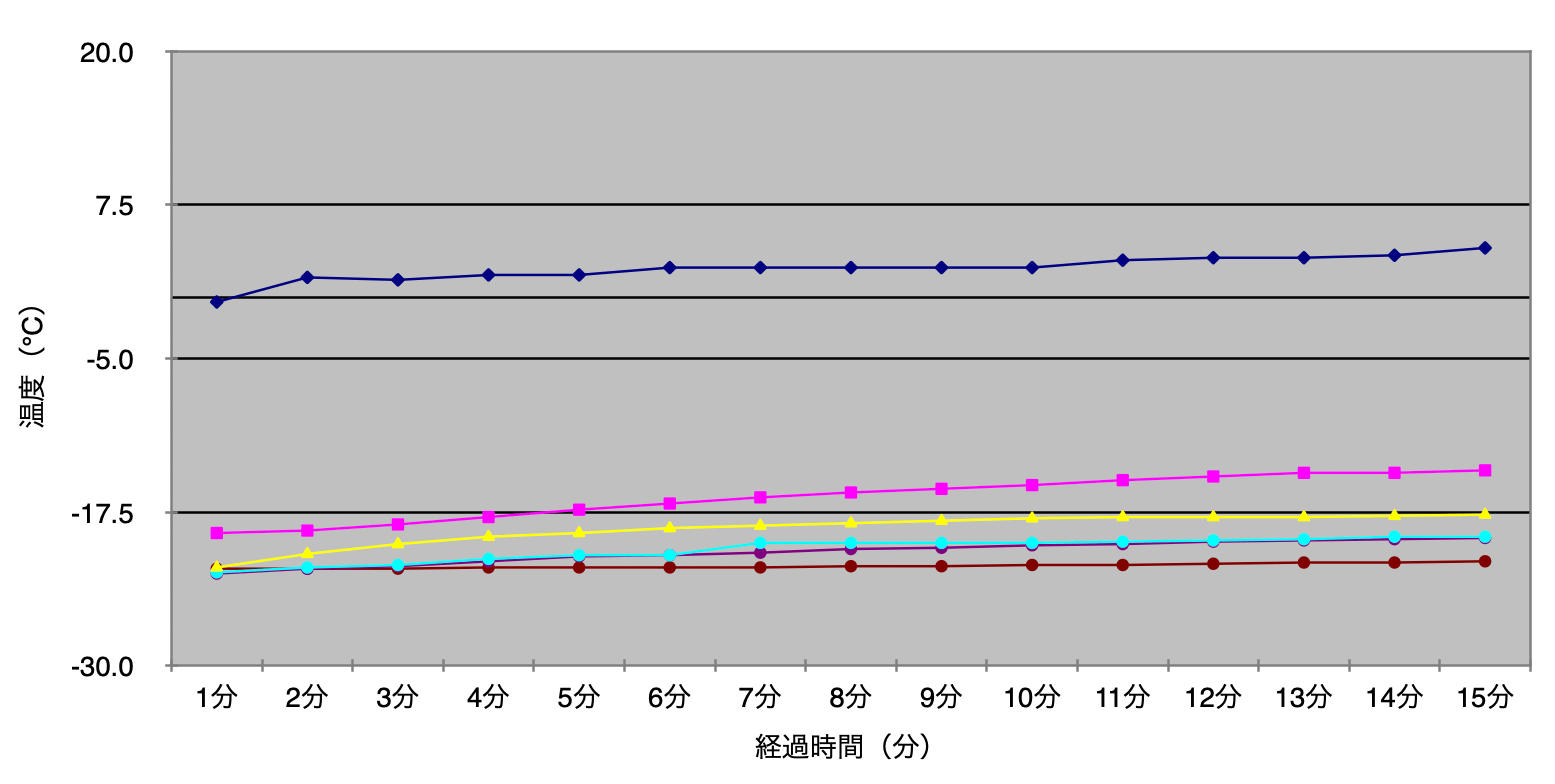 外気温5℃時の時間経過による冷凍品の温度変化グラフ