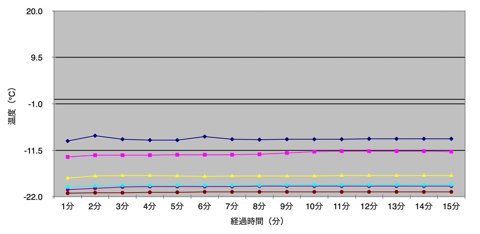 外気温−10℃時の時間経過による冷凍品の温度変化グラフ